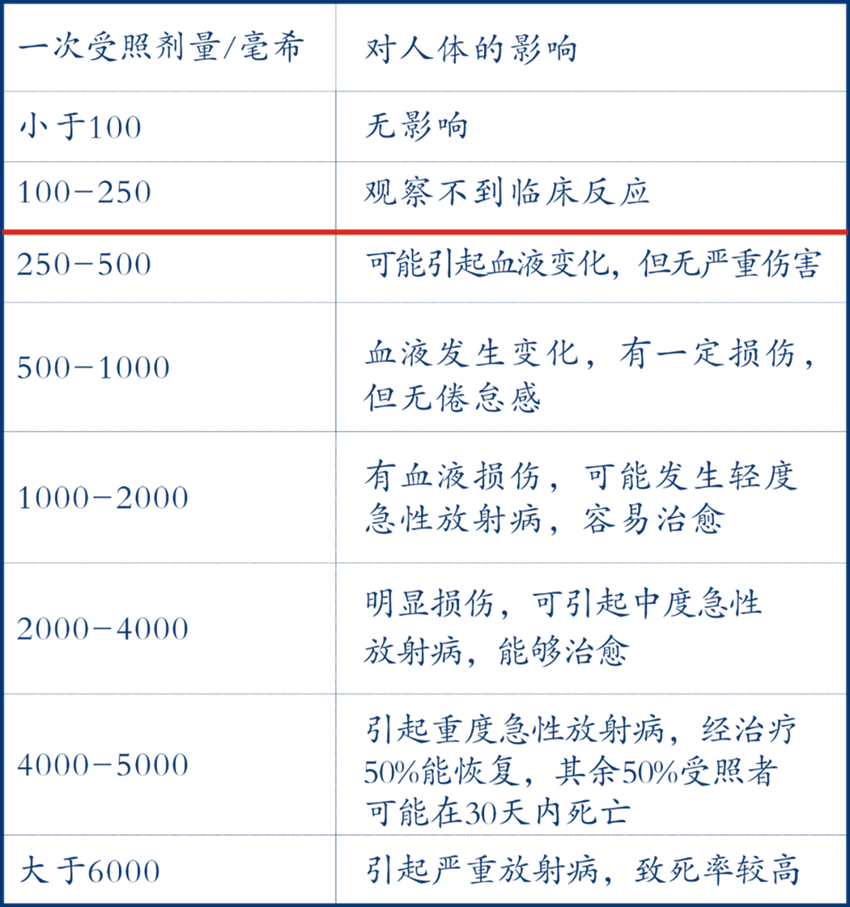 你应该知道的辐射安全知识