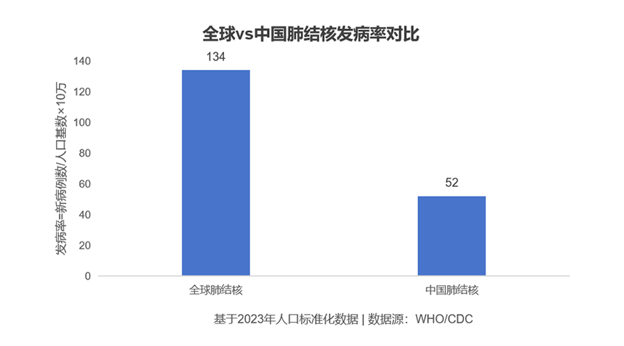 世界防治结核病日 | 宝润DR精准影像，让结核无处遁形