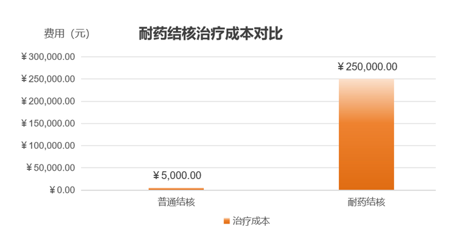 世界防治结核病日 | 宝润DR精准影像，让结核无处遁形
